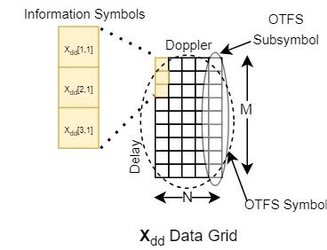 Example of how data is modulated for delay-Doppler domain systems