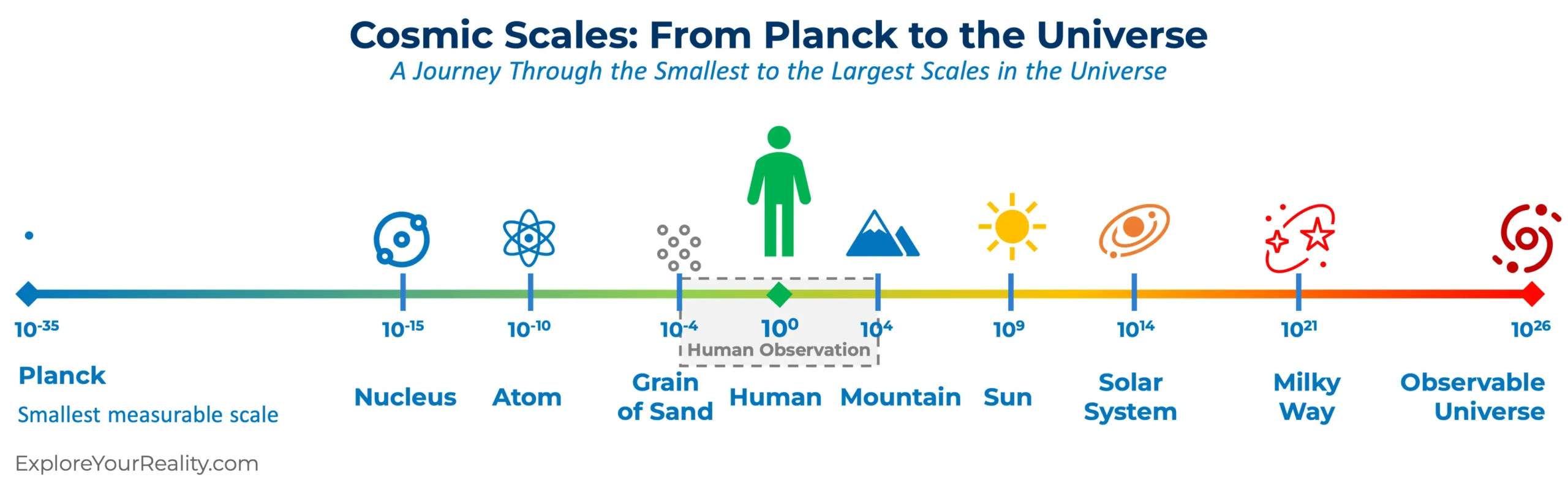 Cosmic Scales image from ExploreYourReality.com