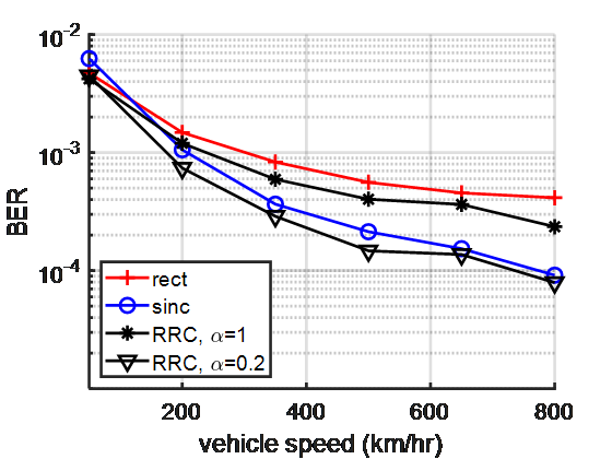 Resiliency of ODDM to vehicular velocity